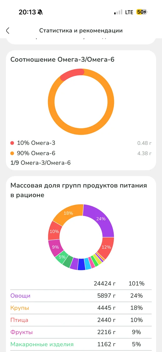Глубокая аналитика и коэффициент полезности — экран приложения LifeUm